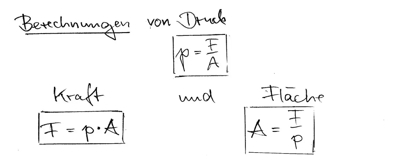 Berechnungen von Druck in der Physik: Formeln für Druck (p=F/A), Kraft (F=p*A) und Fläche (A=F/p).