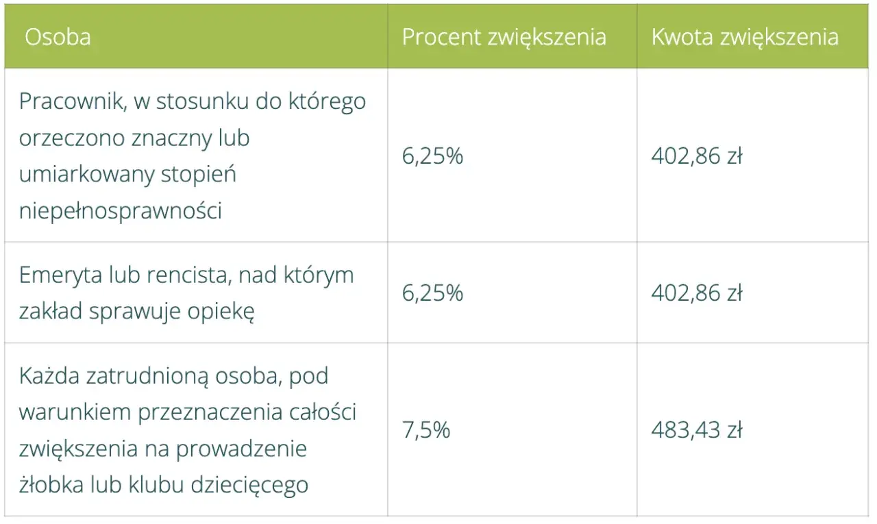 Zakładowy fundusz świadczeń socjalnych: Jak działa i co daje pracownikom?