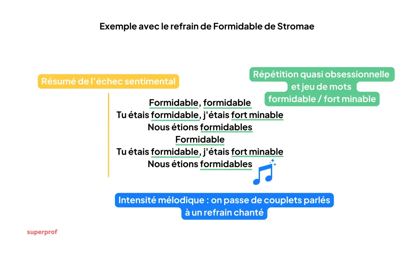Exemple de comment faire une musique : le refrain de Stromae, avec répétition et jeu de mots. Le texte décrit un échec sentimental.
