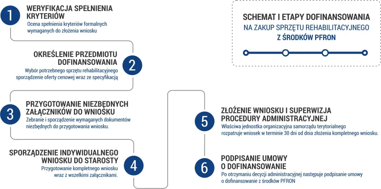 Na co można dostać dofinansowanie z PFRON? Sprawdź możliwości wsparcia
