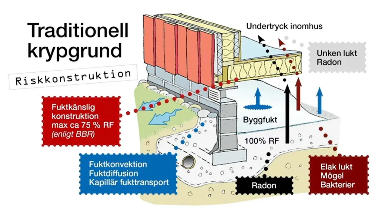 Schema över traditionell krypgrund som visar risker med fukt, radon och dålig lukt. Viktigt vid renovera torpargrund.