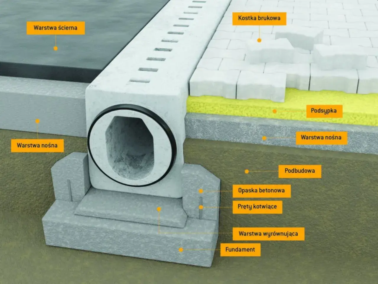 Przekrój przez betonowe odprowadzenie wody z kostką brukową, warstwami nośnymi i fundamentem.