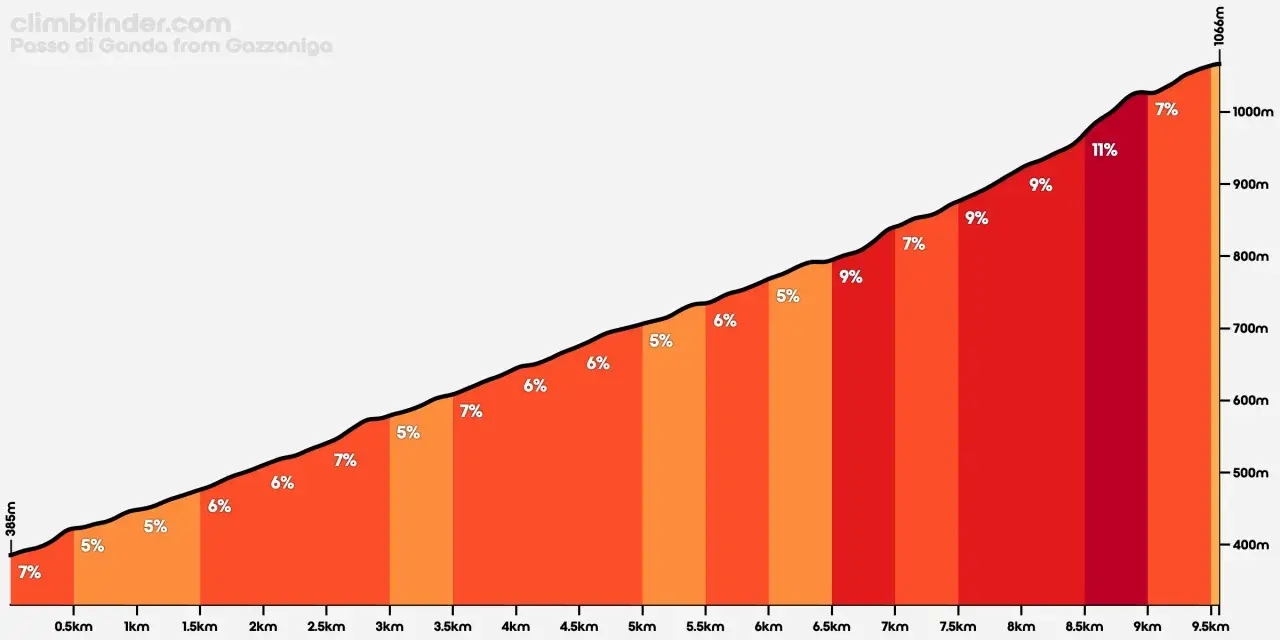 Profilo altimetrico del Passo di Ganda da Gazzaniga, con pendenze variabili dal 5% all'11%.