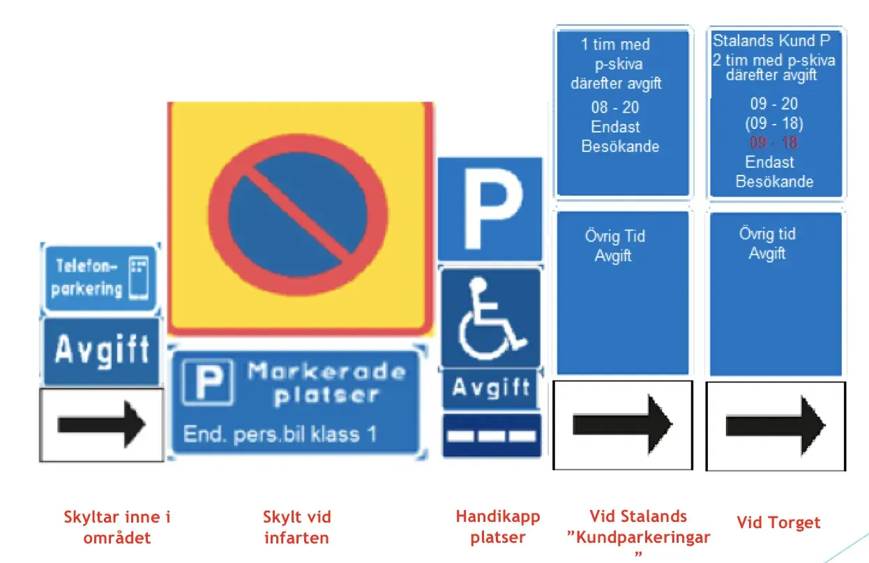 Svenska parkeringsskyltar visar regler för parkering, inklusive tidsbegränsningar och avgifter. En skylt indikerar "klass 1 parkering" för personbilar.