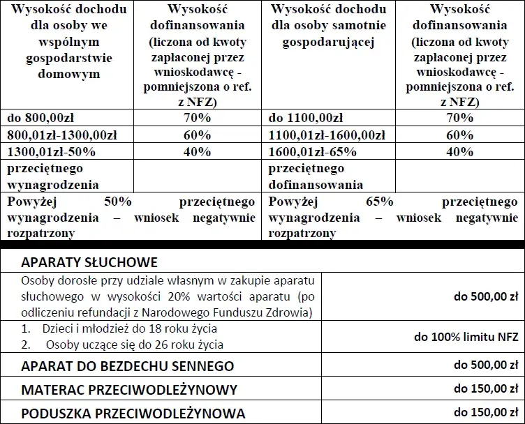 Jak wypełnić wniosek o dofinansowanie zaopatrzenia w przedmioty ortopedyczne i uniknąć błędów
