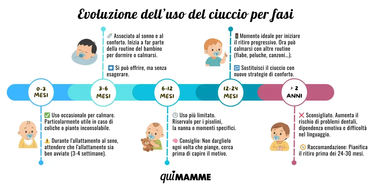 Timeline showing pacifier use evolution from 0-3 months to over 2 years, with illustrations of babies.