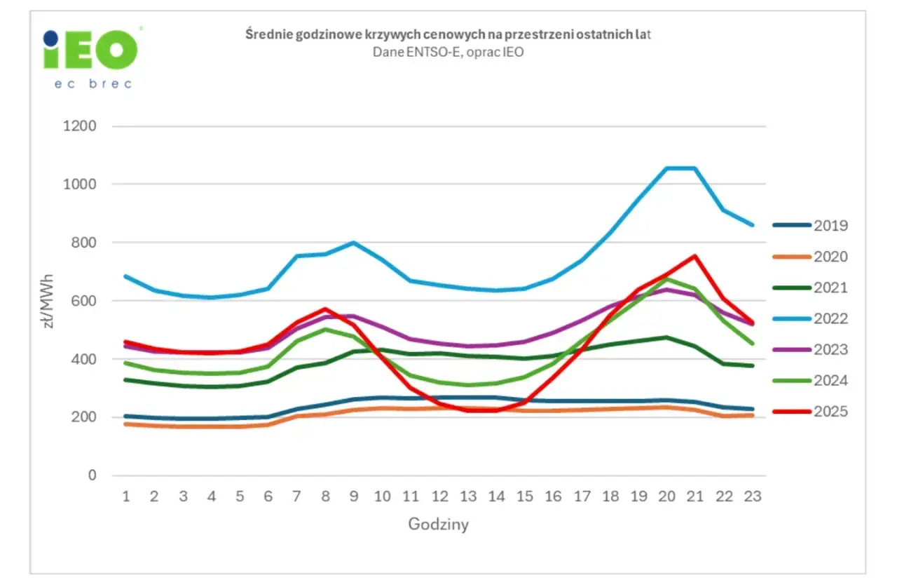 Wykres przedstawia średnie godzinowe ceny energii elektrycznej na giełdzie w latach 2019-2025, pokazując ich zmienność w ciągu doby.