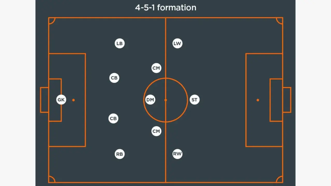 Schemat ustawienia 4-5-1: bramkarz (GK), obrońcy (LB, CB, CB, RB), pomocnicy (LW, CM, DM, CM, RW) i napastnik (ST).