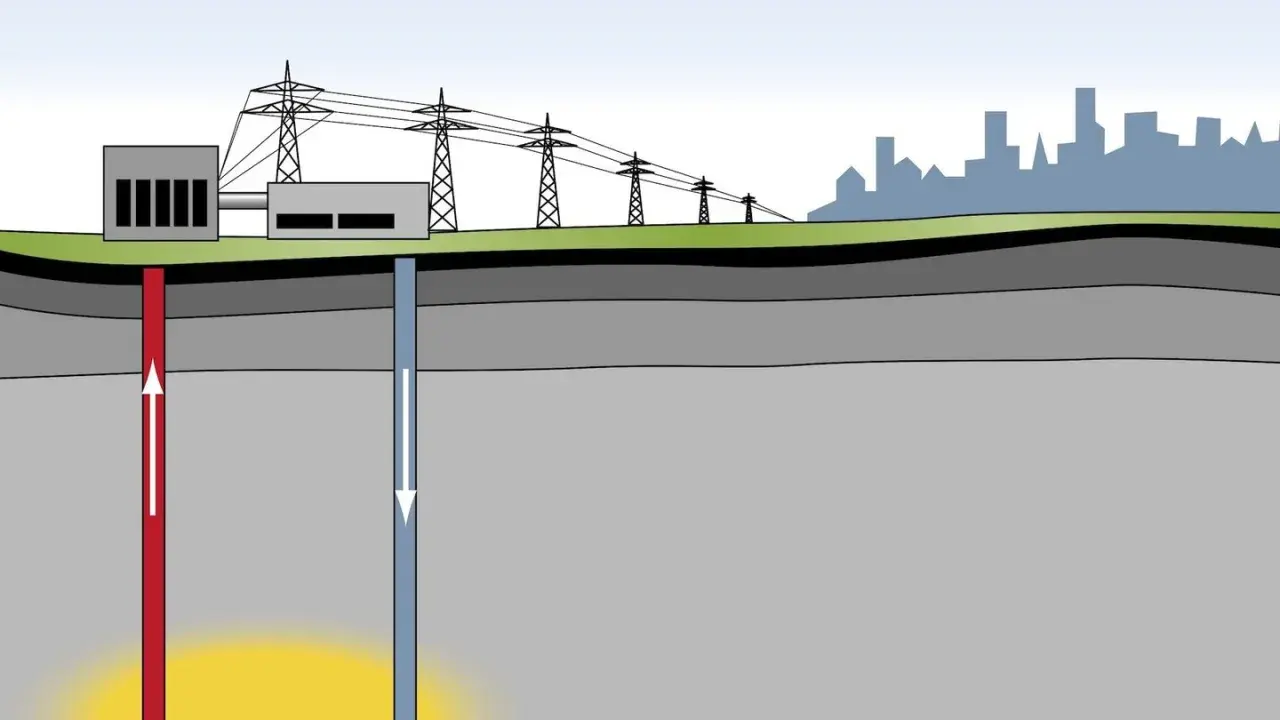 Schema zeigt, was ist geothermie: heiße Erde liefert Energie für Kraftwerk, das Strom für Stadt erzeugt.