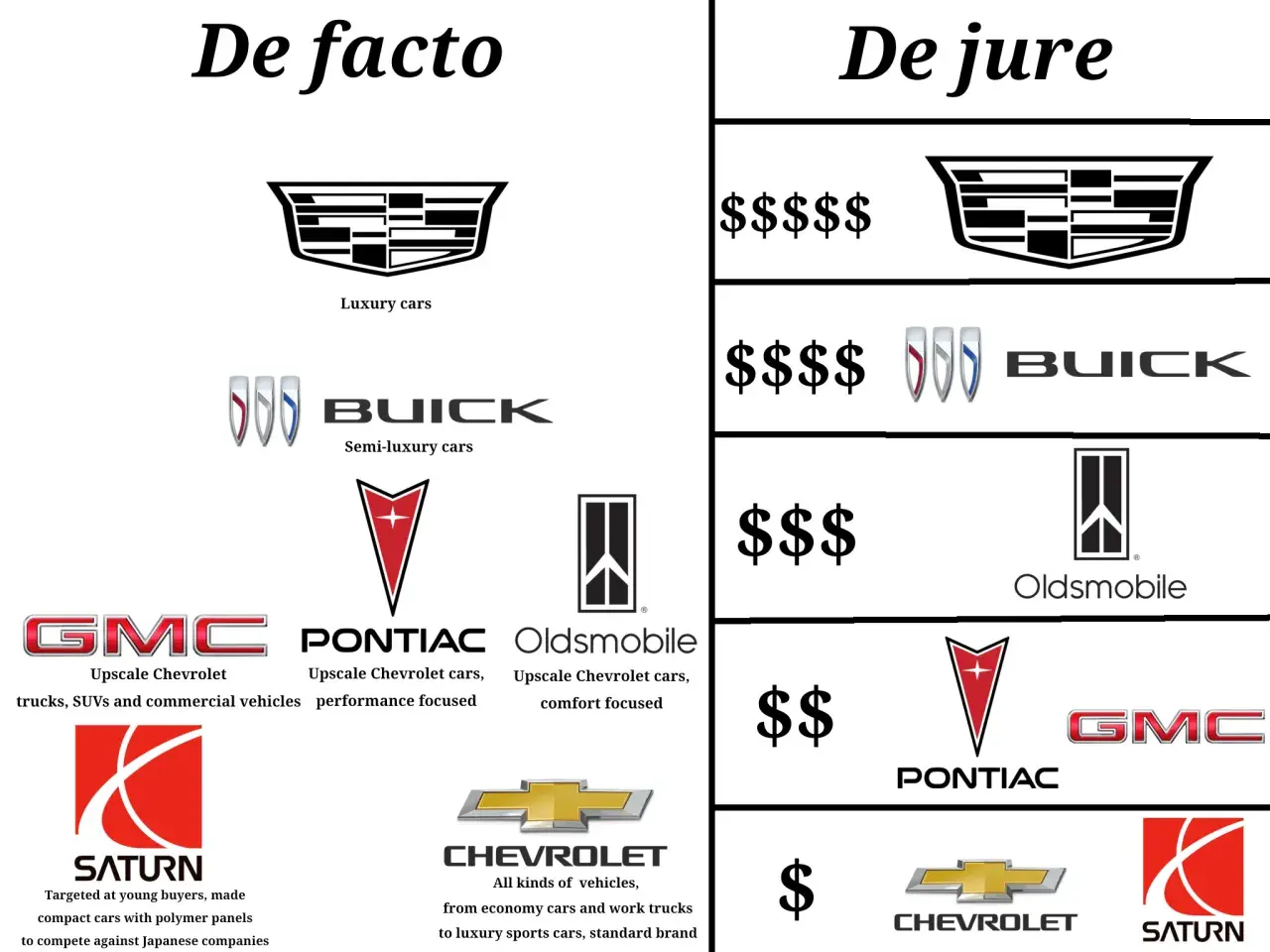Jämförelse av bilmärken, från lyxiga Cadillac till prisvärda Chevrolet. Gm bilar.