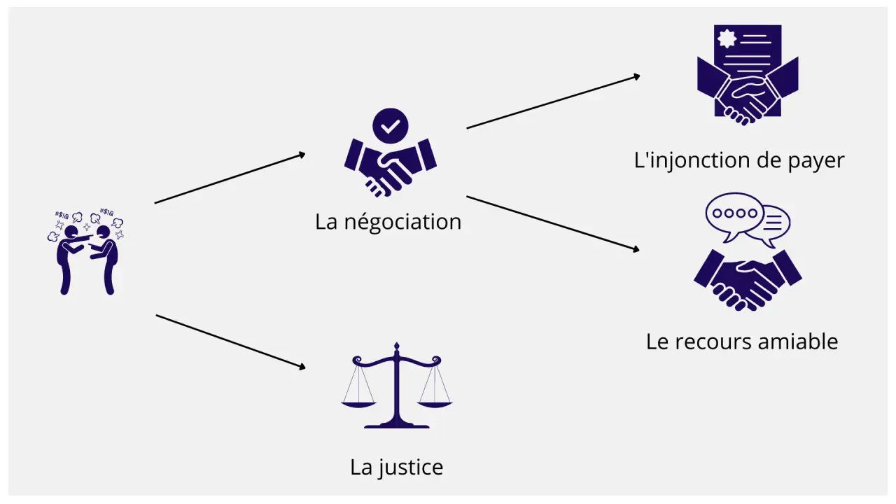Schéma illustrant les étapes d'une assignation de paiement : dispute, négociation, recours amiable, injonction de payer ou justice.