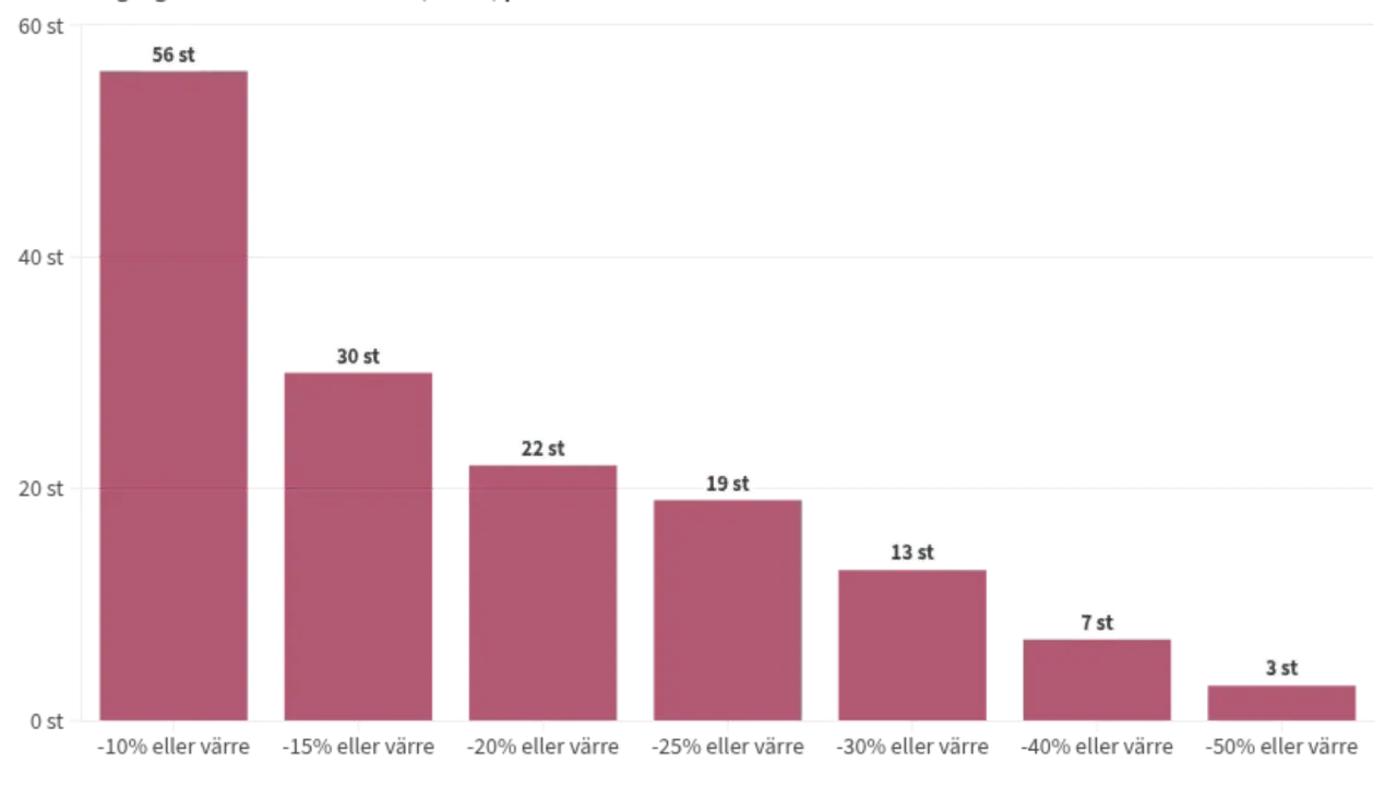 Stapeldiagram visar hur många som drabbats av olika procentuella nedgångar. Högst volatilitet betyder störst nedgång.