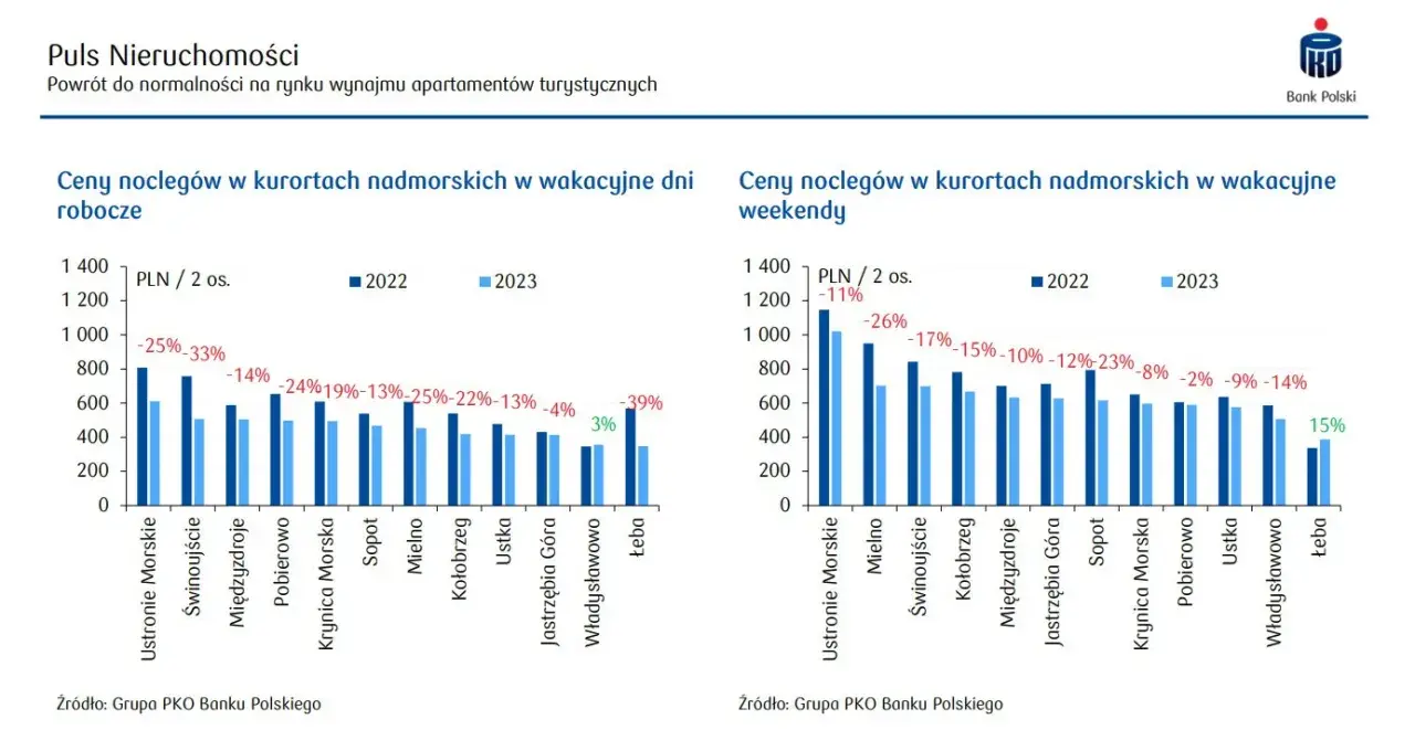 Ile kosztuje nocleg? Ceny w Polsce, które zaskoczą każdego