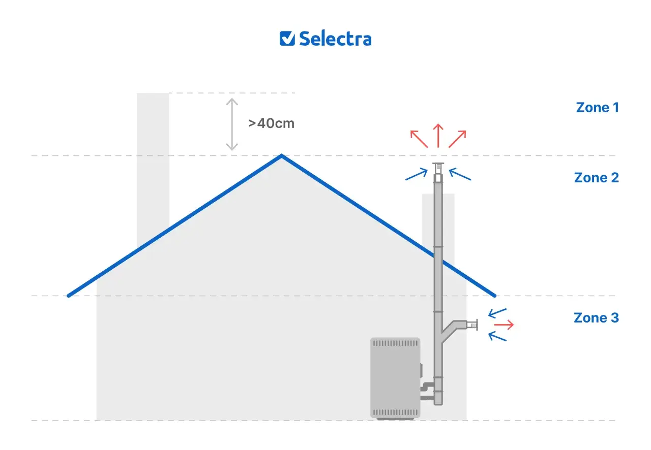 Schéma illustrant l'installation d'un poêle à granulés, avec des zones définies et des indications de ventilation.