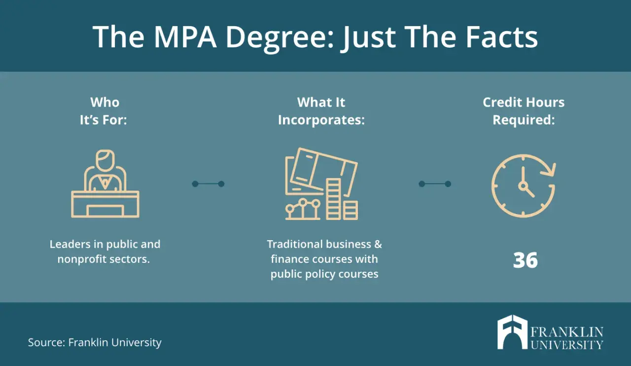 An MPA degree is for public/nonprofit leaders, combining business & policy courses, requiring 36 credit hours.