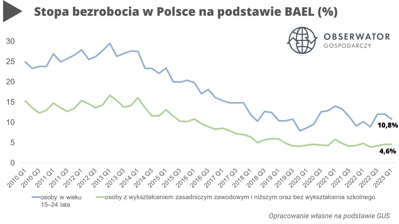 Wykres pokazuje stopę bezrobocia w Polsce od 2010 do 2023 r. dla osób w wieku 15-24 lata (niebieska linia) i osób z niższym wykształceniem (zielona linia).