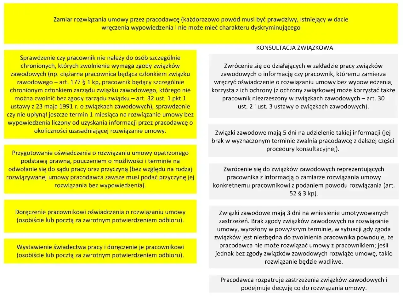 Procedura rozwiązania umowy o pracę z uwzględnieniem konsultacji ze związkami zawodowymi.