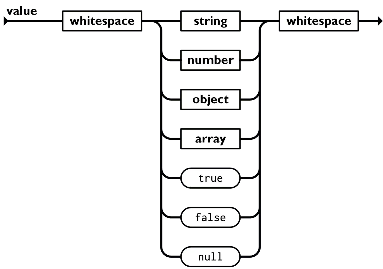 Diagramma di flusso che illustra la struttura di un file JSON: un valore può essere stringa, numero, oggetto, array, true, false o null, con spazi bianchi attorno.