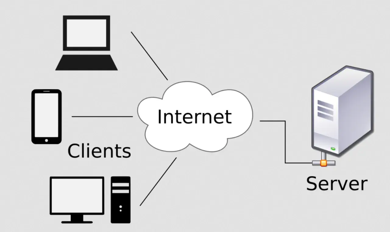 Schemat pokazuje, jak klienci (komputer, smartfon, laptop) łączą się przez Internet z serwerem. To właśnie serwer internetowy przechowuje i udostępnia dane.