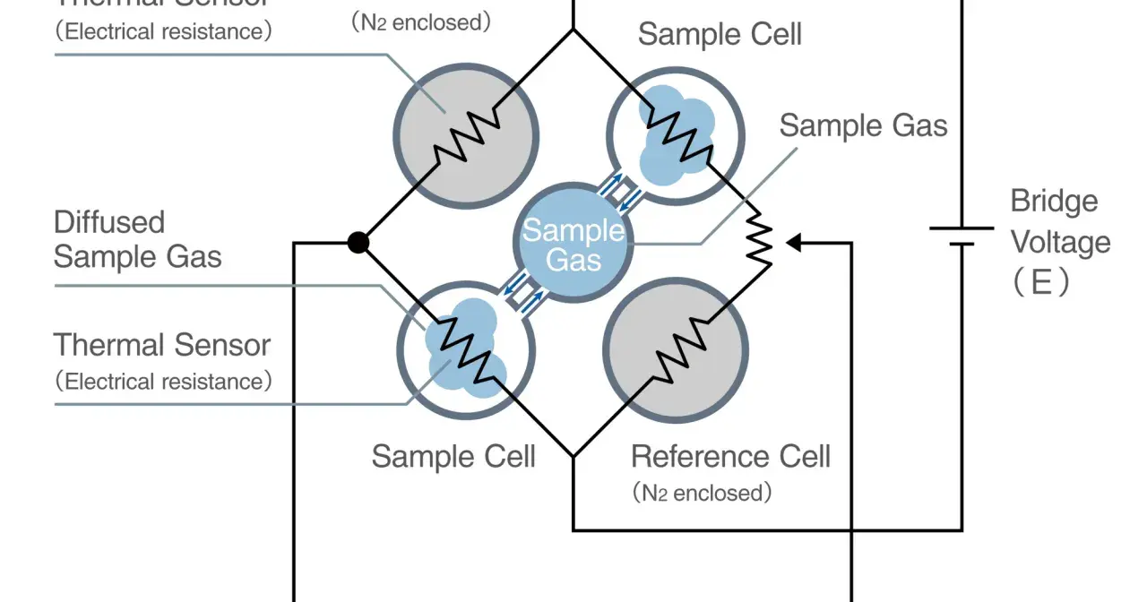 Diagrama de puente de Wheatstone para medir la energía térmica. Sensores y celdas de muestra y referencia.