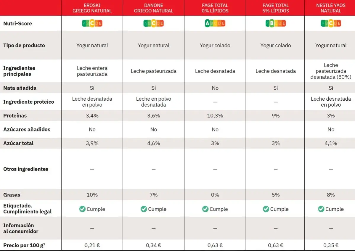 Tabla comparativa de yogures. El yogur griego engorda si tiene más grasa, como el Eroski (10%).