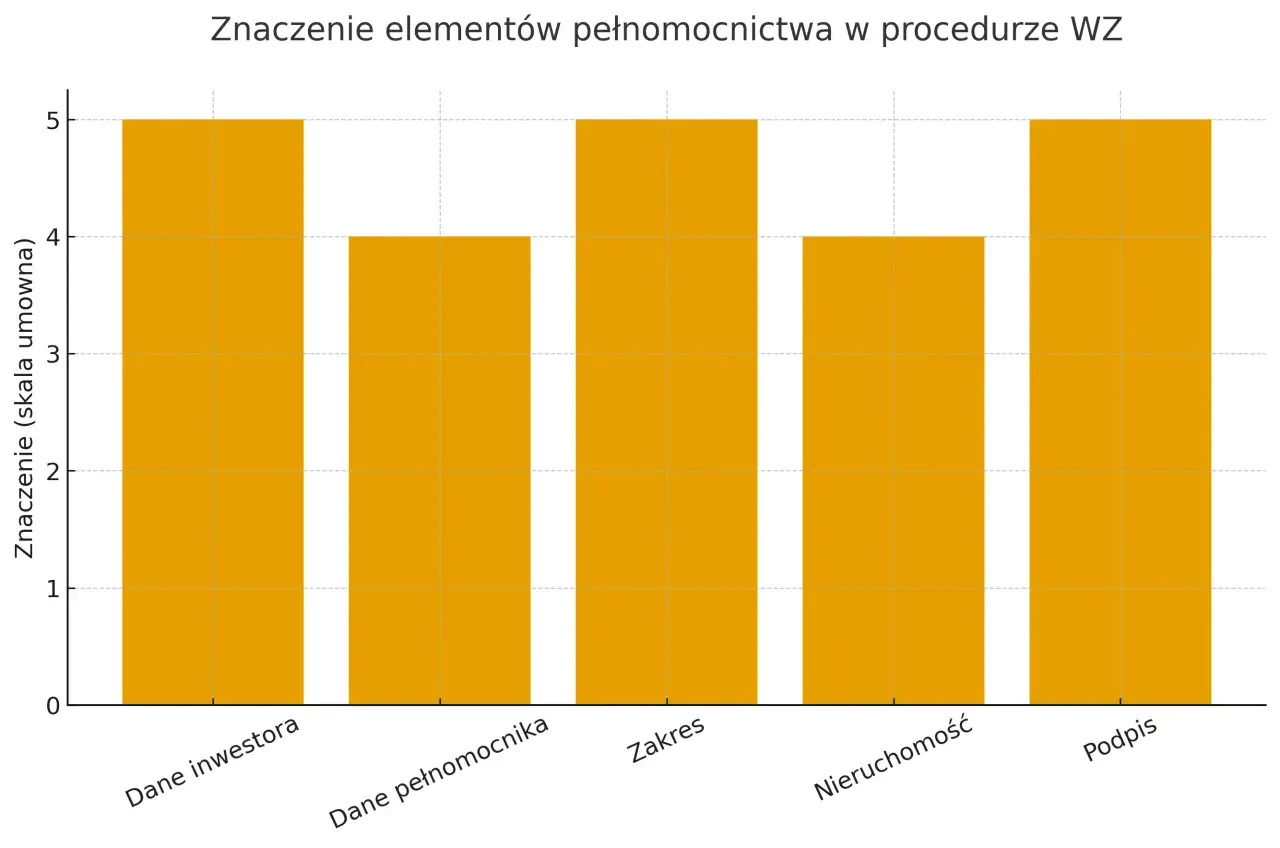 Wykres słupkowy pokazujący znaczenie elementów pełnomocnictwa w procedurze WZ. Dane inwestora i zakres mają najwyższe znaczenie.