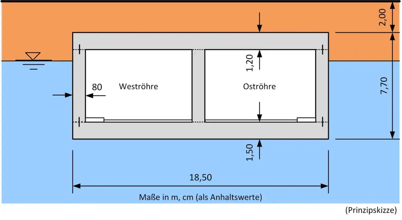 Schnittzeichnung einer Unterwasserstruktur mit zwei Röhren (Weströhre, Oströhre) und Maßen, die eine wu richtlinie illustrieren.