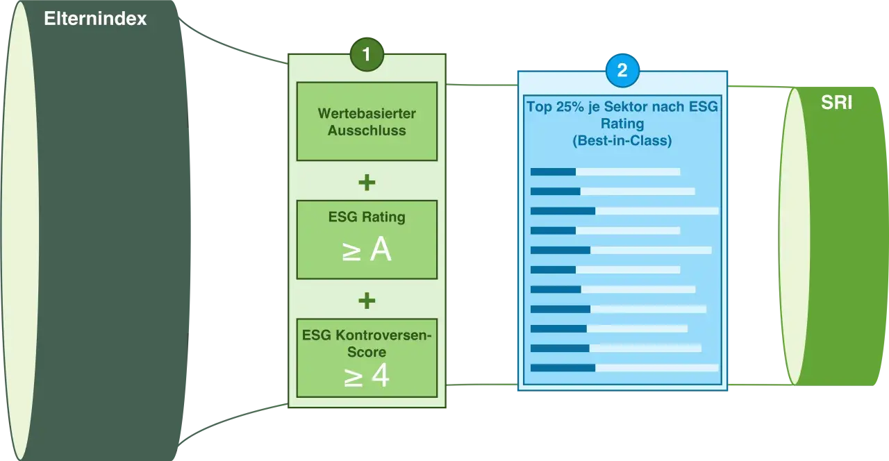 Der Prozess zur Erstellung eines SRI-Index, der auf dem MSCI World basiert, beinhaltet wertebasierte Ausschlüsse, ein ESG-Rating von mindestens A und einen ESG-Kontroversen-Score von mindestens 4.