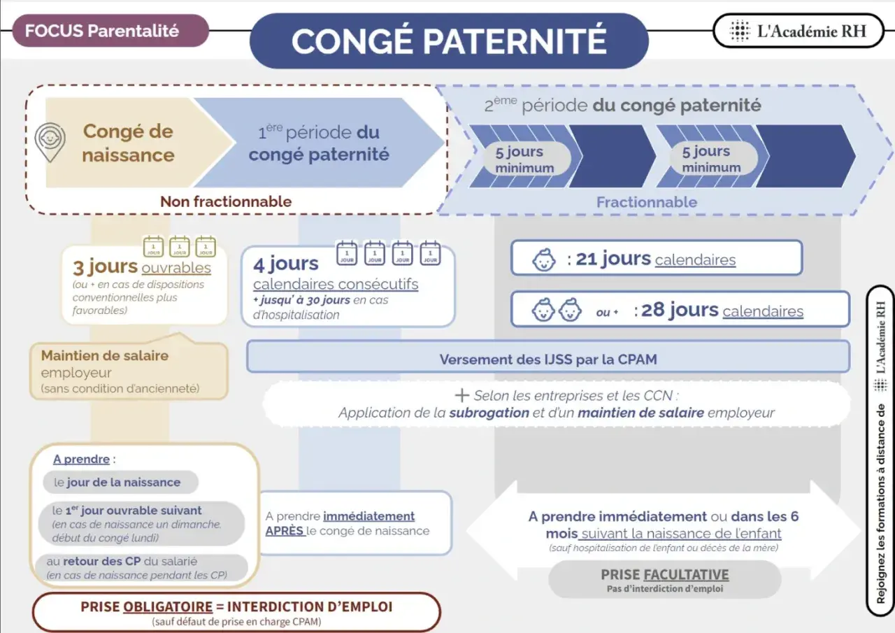 Congé paternité : 1ère période non fractionnable (3j ouvrables ou 4j calendaires), 2ème période fractionnable (21 ou 28j). Idéal pour un enfant né à l'étranger.