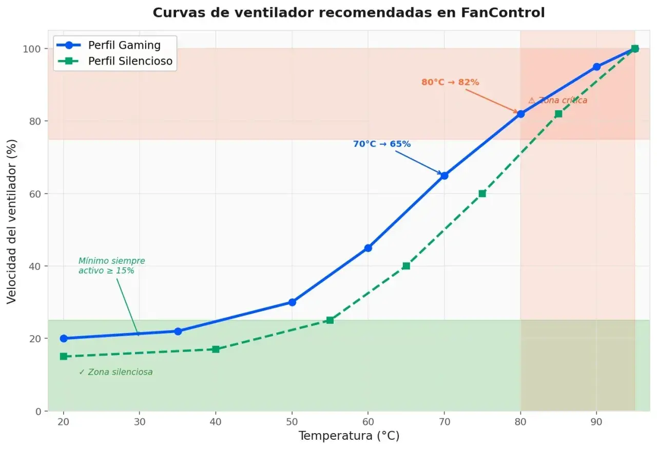 Gráfico muestra curvas de ventilador para perfiles Gaming y Silencioso. Si speedfan no detecta ventiladores, este gráfico ayuda a configurar manualmente la velocidad.