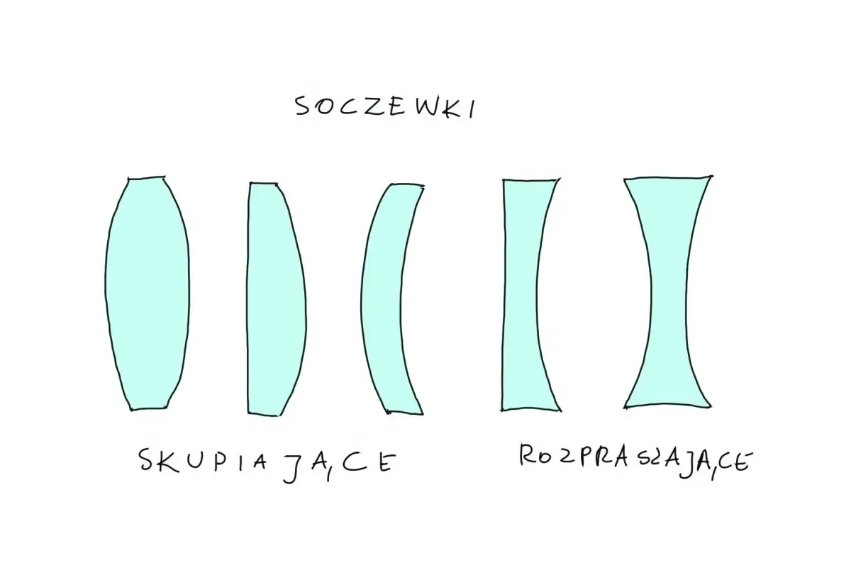 Rysunek przedstawia soczewki skupiające i rozpraszające, kluczowe dla fiksacji wzroku.