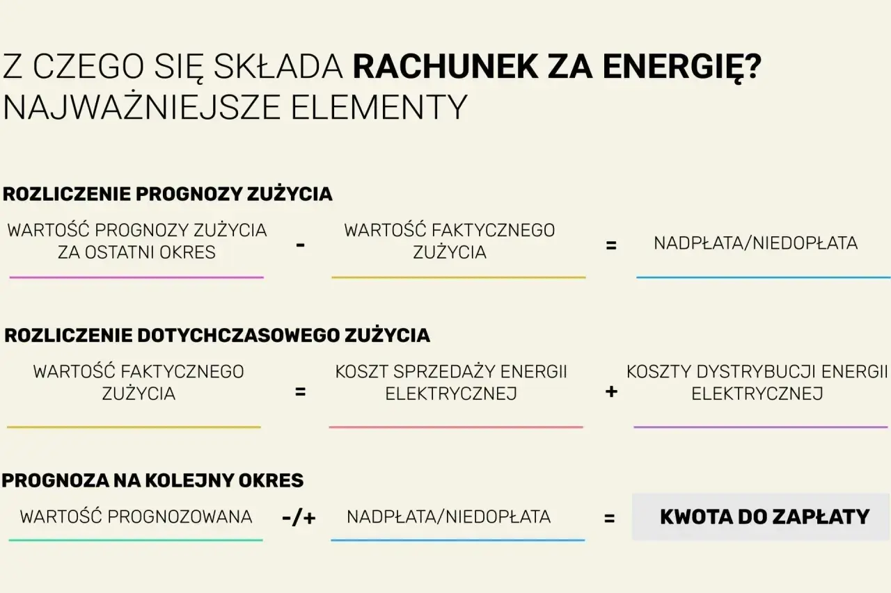 Rozliczenie rachunku za energię: prognoza vs. faktyczne zużycie, koszty sprzedaży i dystrybucji, nadpłata/niedopłata, kwota do zapłaty. Kluczowe jest tu zrozumienie zużycia w kilowatogodzinach.