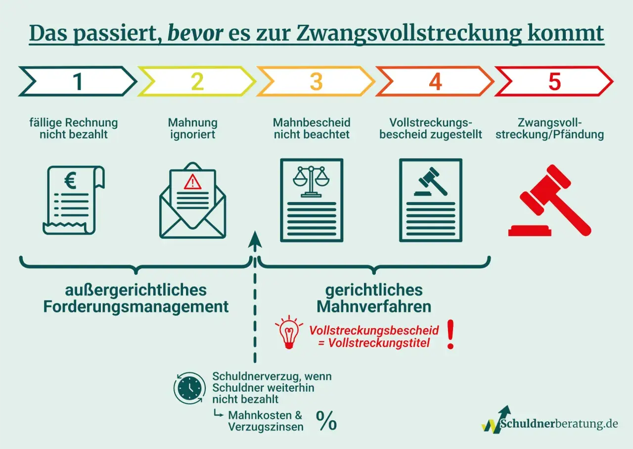 Der Weg zur Zwangsvollstreckung: von der unbezahlten Rechnung bis zur Pfändung. Ein Prozess, der vermieden werden sollte.