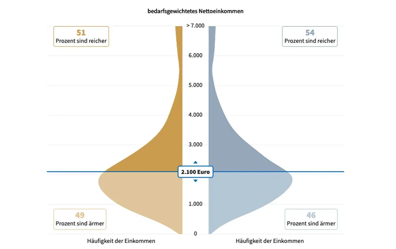 Verteilung des bedarfsgewichteten Nettoeinkommens: 51% sind reicher, 49% ärmer. Die Frage "wie reich bin ich?" wird hier beantwortet.