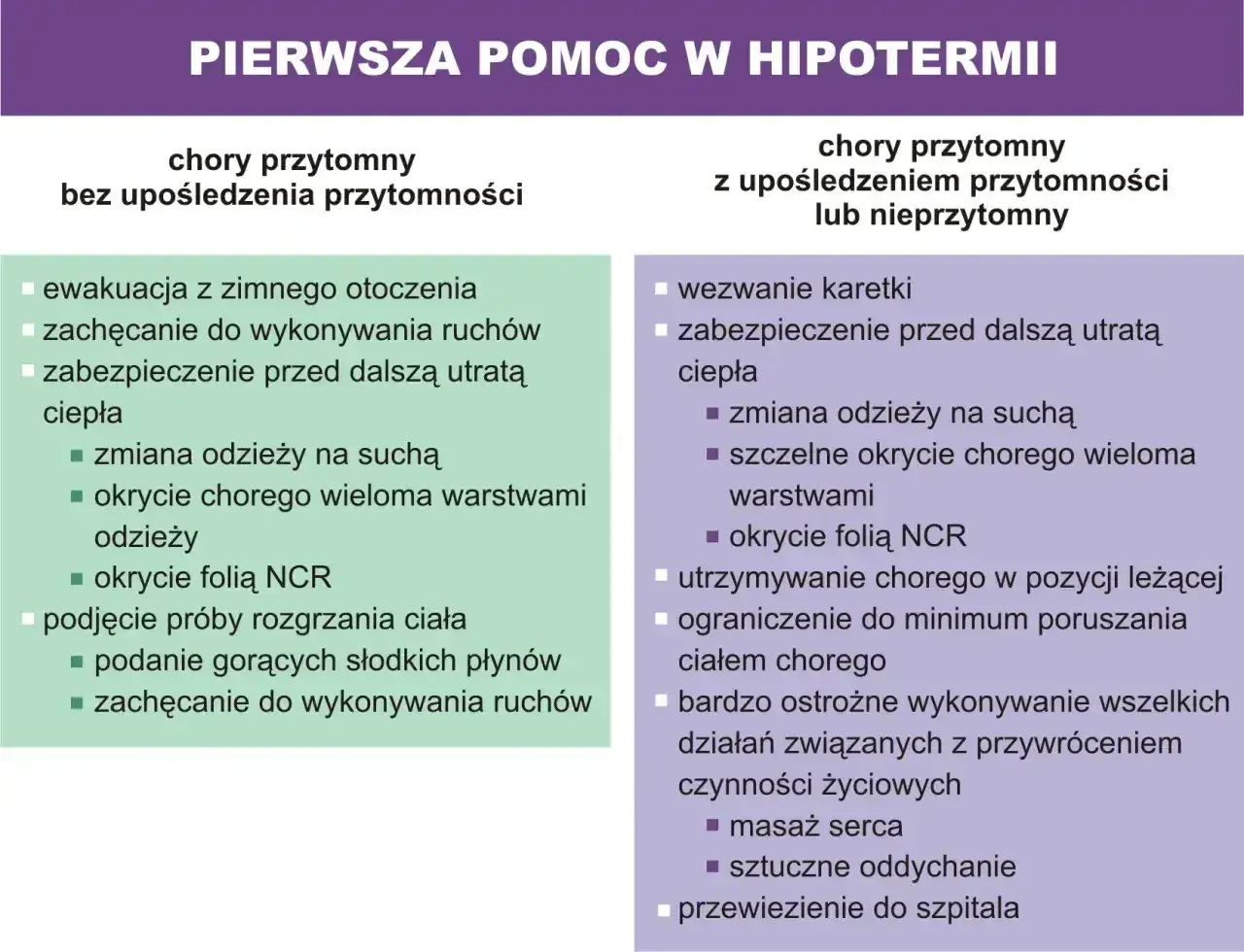 Pierwsza pomoc w hipotermii: ewakuacja, okrycie, rozgrzewanie. W przypadku utraty przytomności wezwać karetkę.