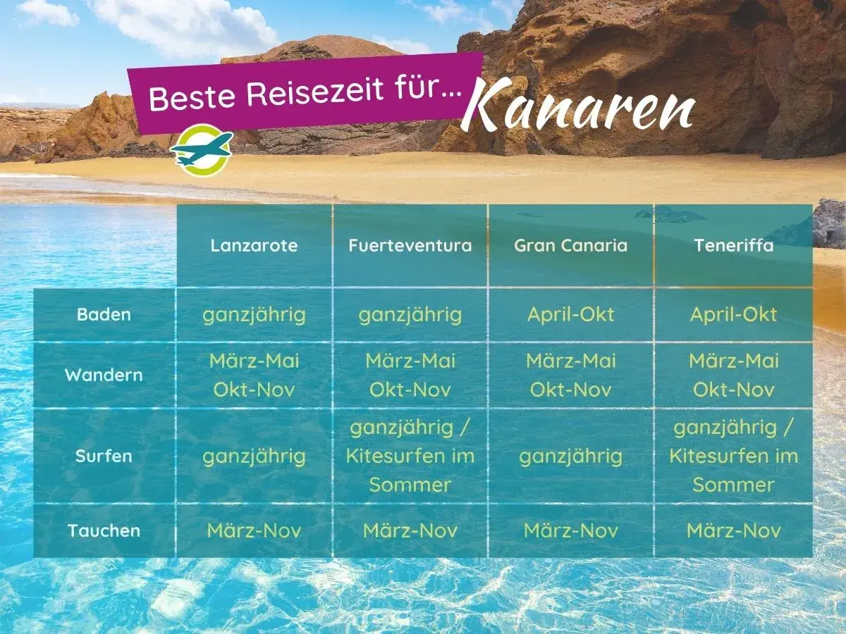 Tabelle zeigt beste Reisezeit für die Kanaren. Dezember ist für Baden auf Lanzarote und Fuerteventura ideal.