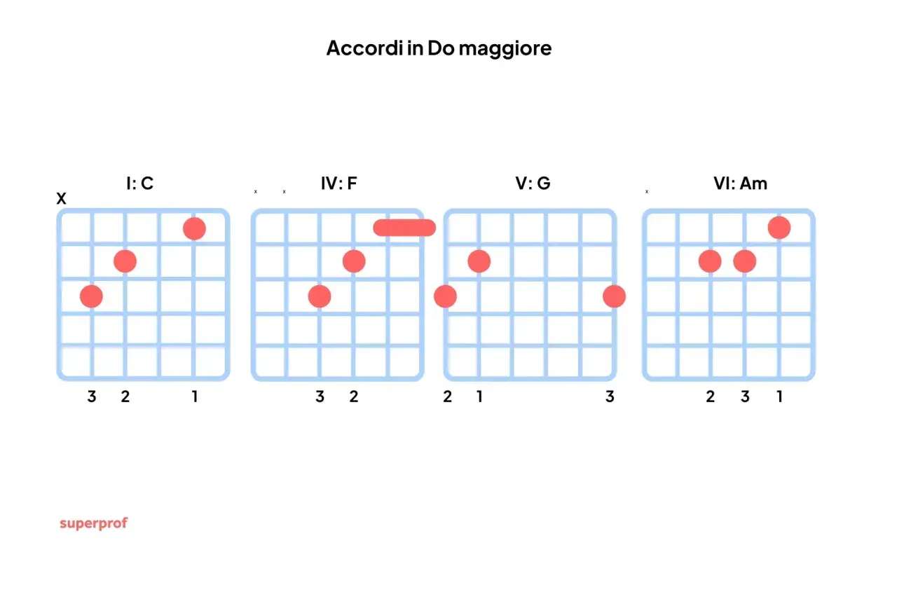 Diagrammi per imparare le canzoni con giro di Do: accordi C, F, G, Am.