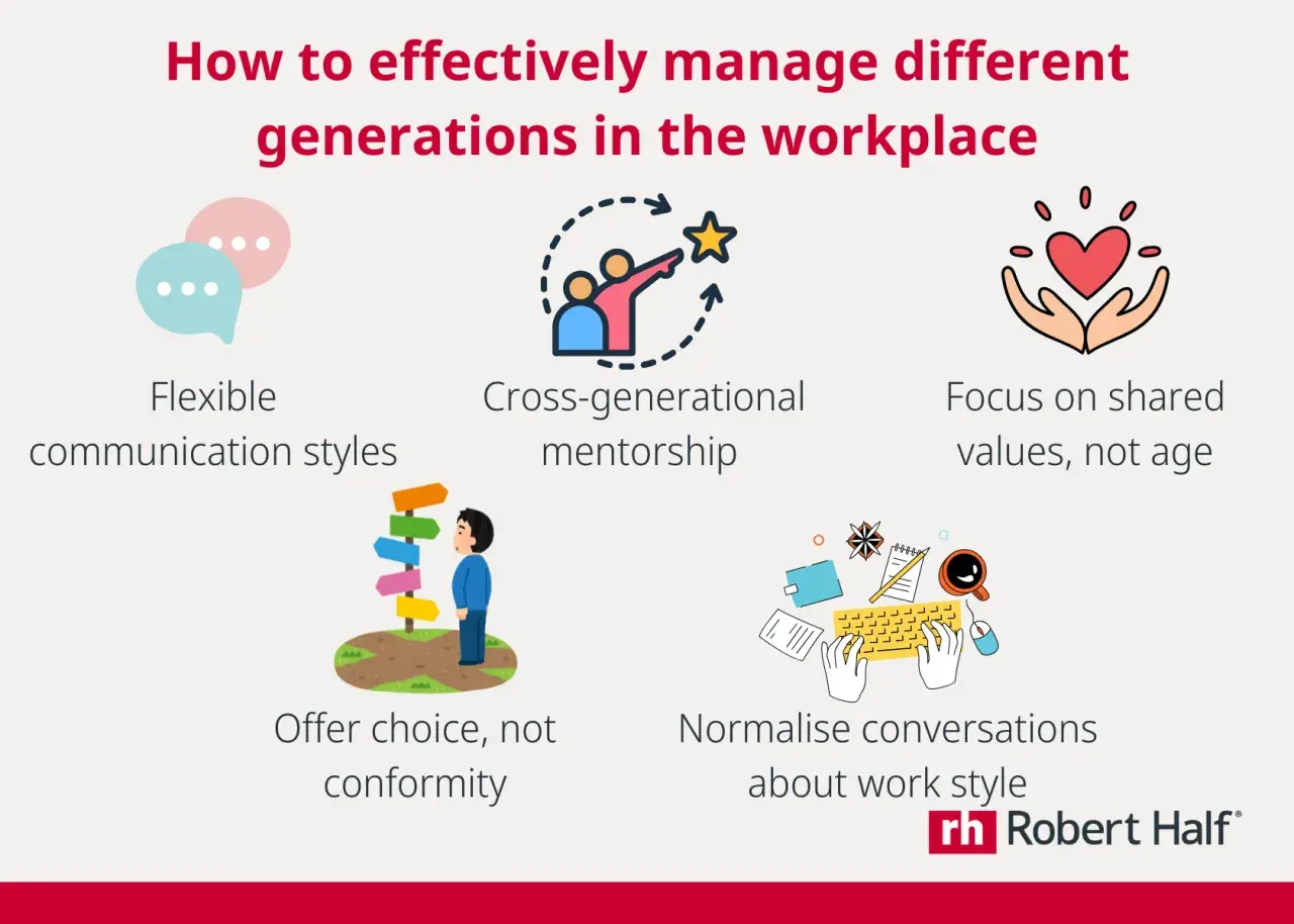 Managing cultural differences between generations in the workplace: flexible communication, cross-generational mentorship, shared values, choice, and work style conversations.