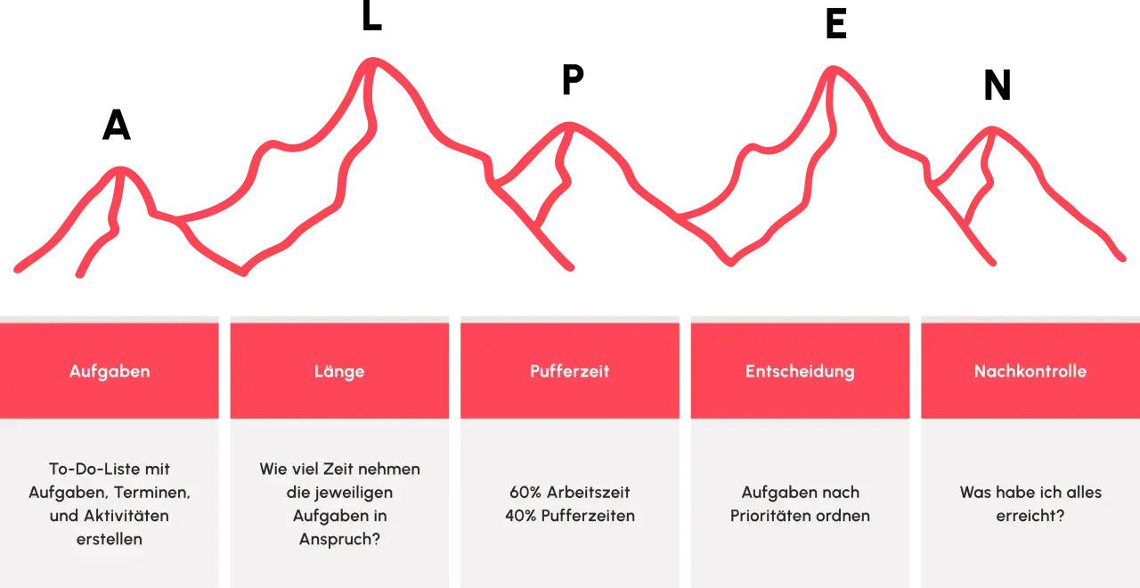 Bergkette symbolisiert Herausforderungen im Tourismus in den Alpen. Darunter: Aufgaben, Länge, Pufferzeit, Entscheidung, Nachkontrolle.