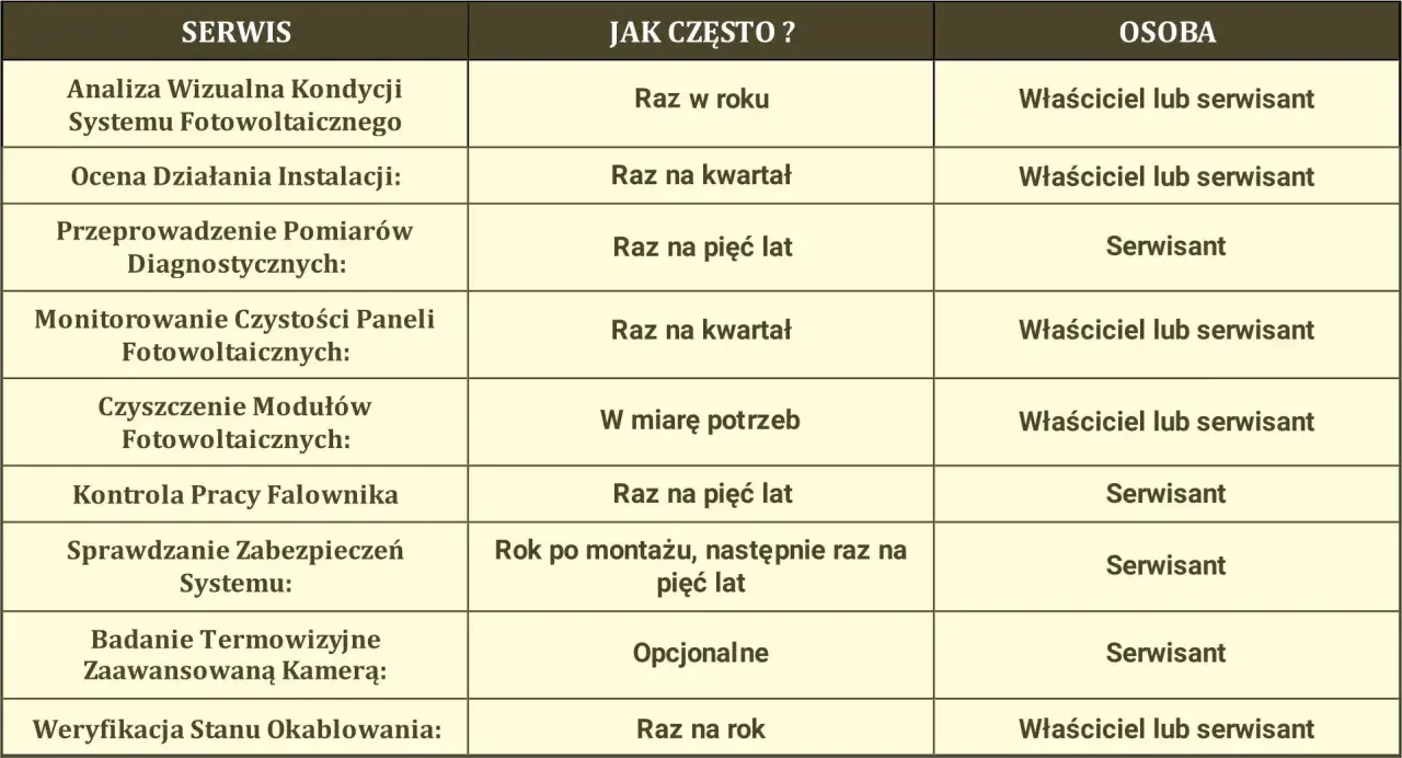Tabela z harmonogramem czynności serwisowych instalacji fotowoltaicznej, określająca częstotliwość i odpowiedzialność za przeglądy.