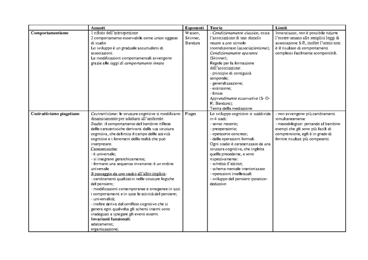 Schema comparativo tra comportamentismo e costruttivismo piagetiano, evidenziando le teorie e i limiti di ciascuno, con particolare attenzione allo stadio preoperatorio piaget.