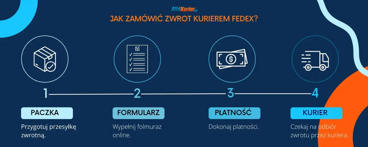 Jak zamówić zwrot kurierem FedEx? 1. Paczka, 2. Formularz, 3. Płatność, 4. Kurier. Czekaj na odbiór przesyłki.
