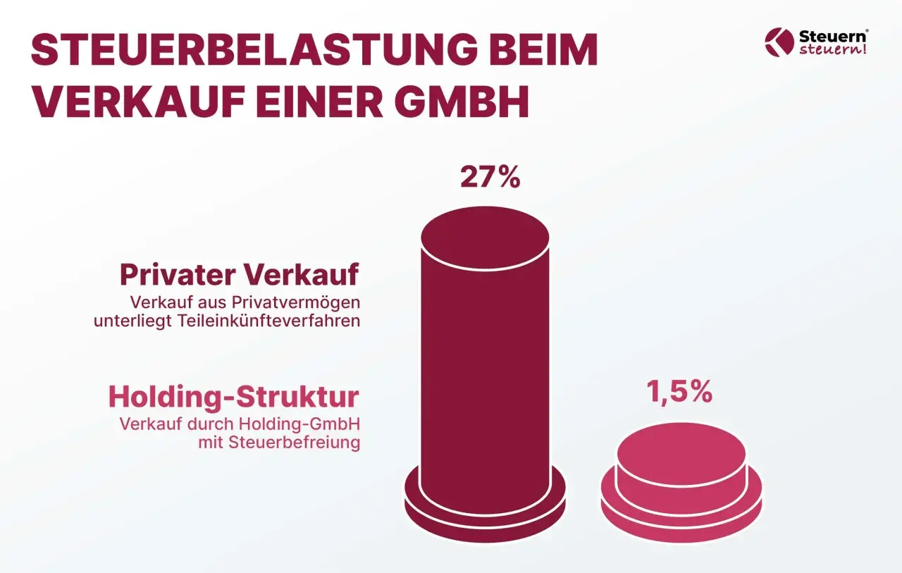 Steuerbelastung beim Verkauf einer GmbH: Privater Verkauf (27%) vs. Holding-Struktur (1,5%).