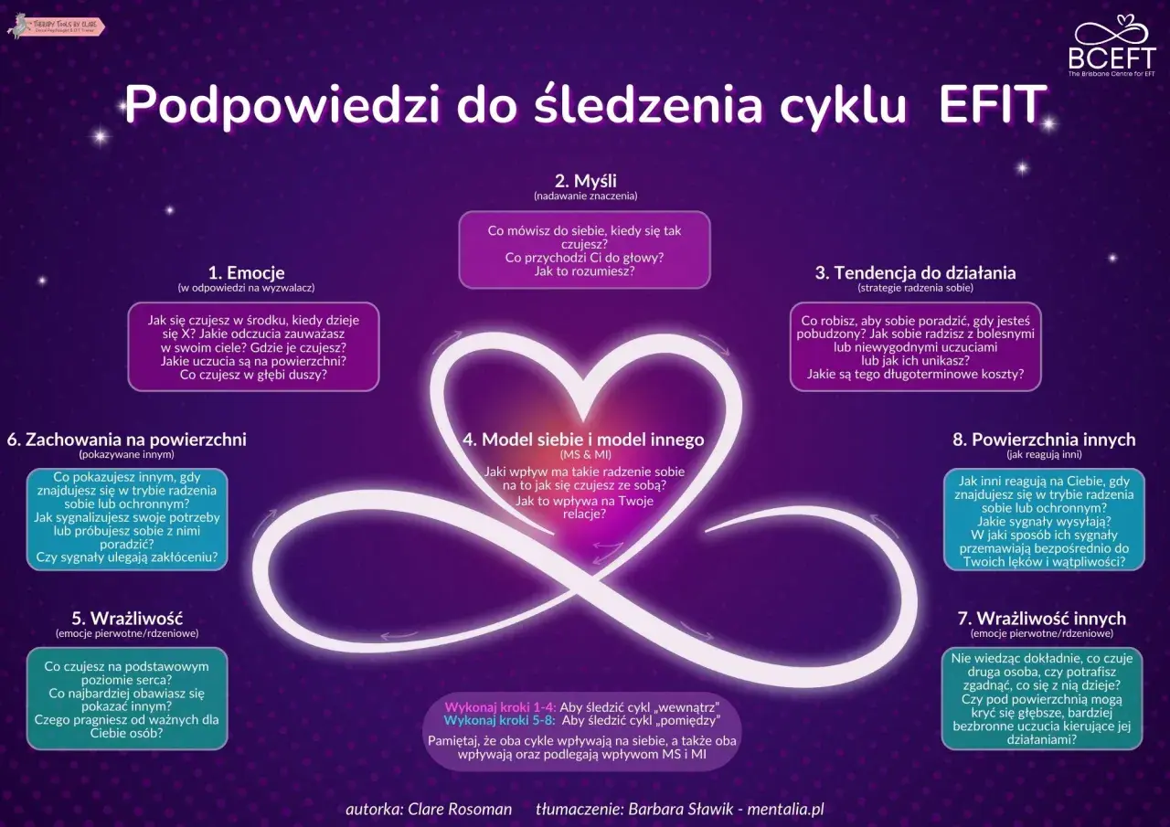 Schemat cyklu EFIT: emocje, myśli, działania, model siebie i innych, wrażliwość. Pomocne w terapii EFT.