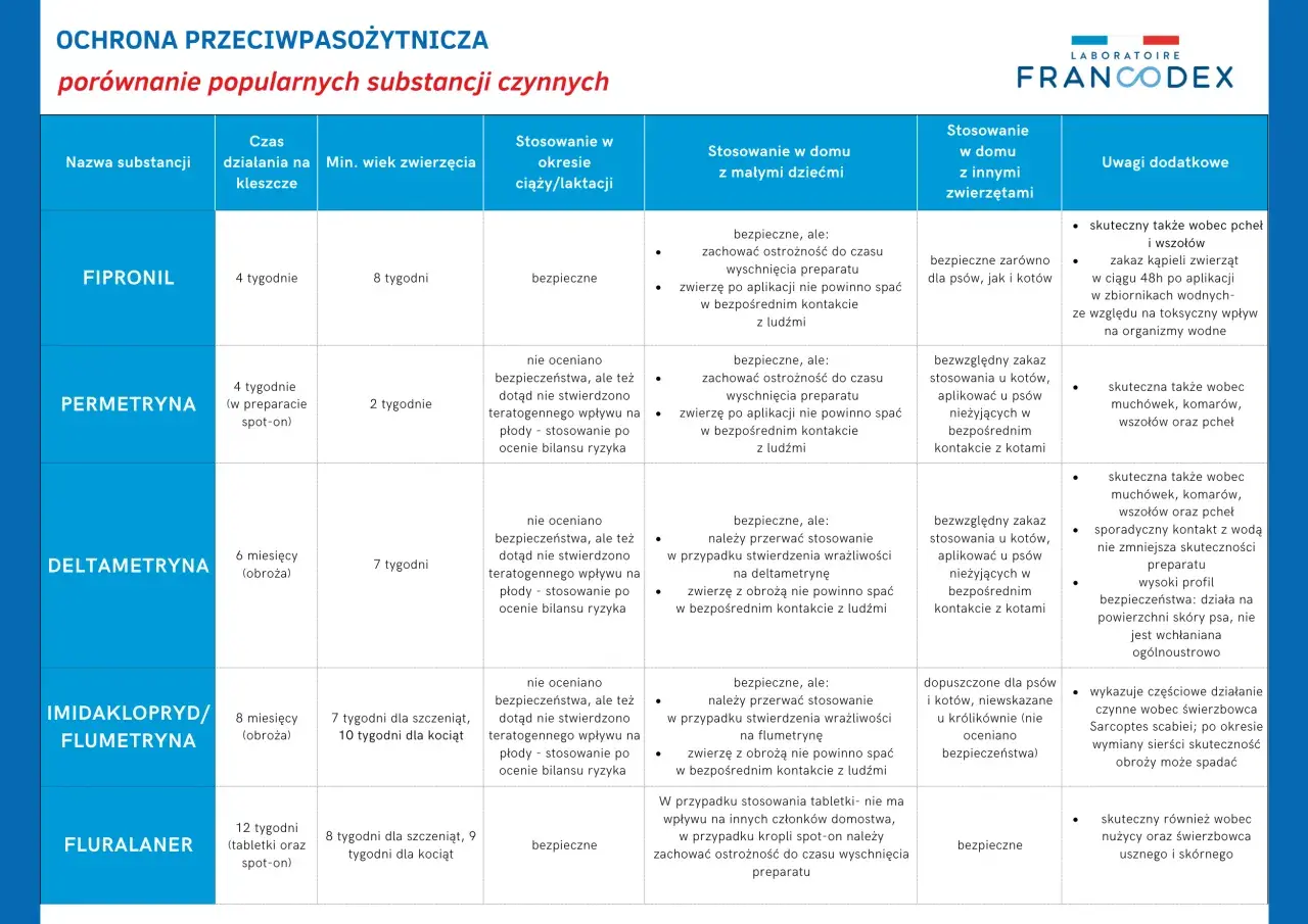 Tabletka od kleszczy dla psa: porównanie substancji czynnych. Fipronil działa 4 tygodnie, jest bezpieczny dla szczeniąt i kotów.