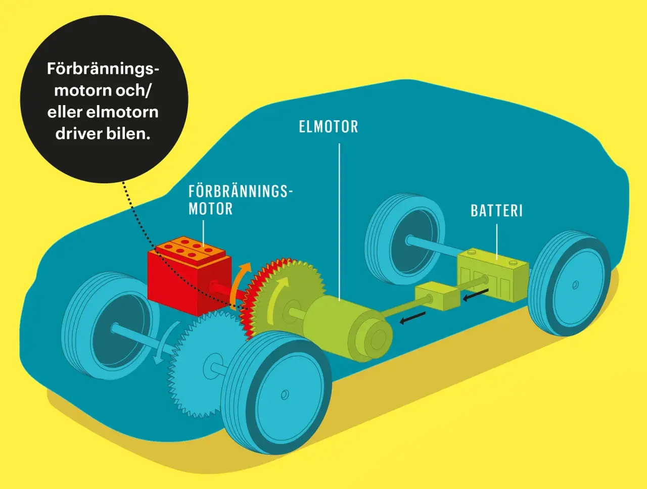 Illustration visar hur en hybridbil fungerar: förbränningsmotor och elmotor driver bilen, med batteri för eldrift.