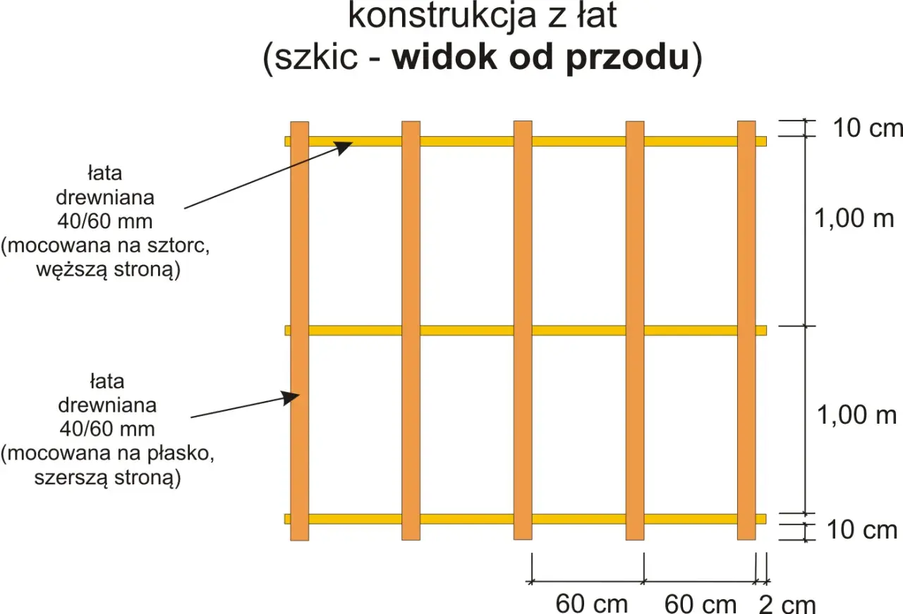 Szkic konstrukcji z łat: pionowe profile co 60 cm, poziome łaty co 1 m. Wymiary łat 40/60 mm.