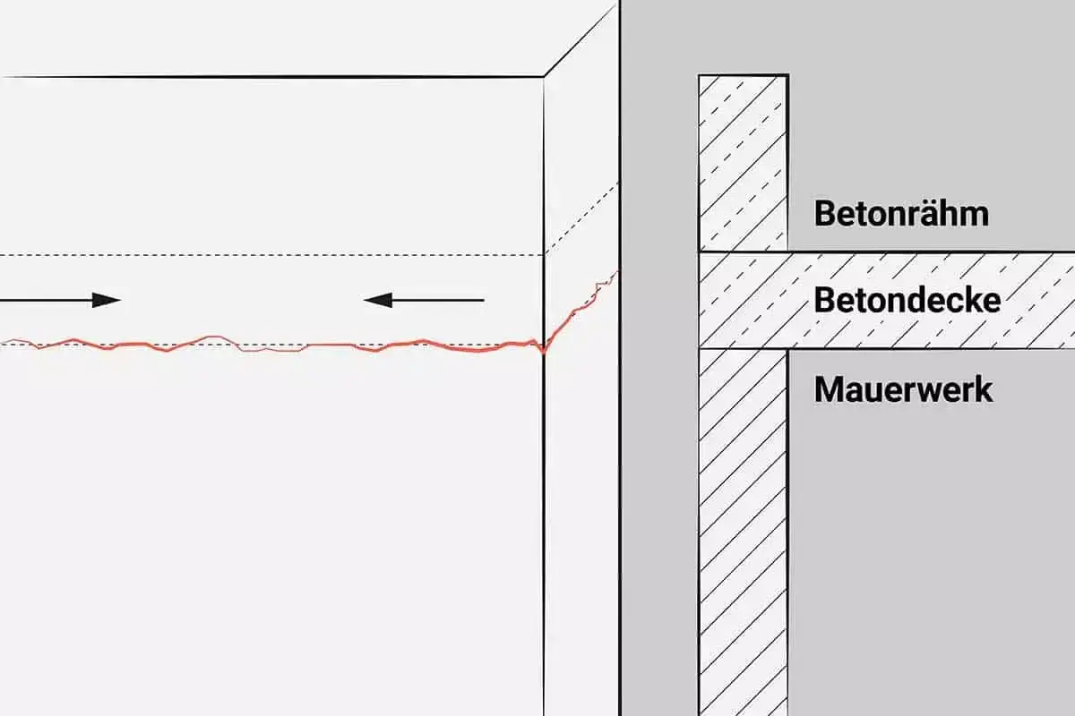 Schematische Darstellung einer Dehnungsfuge, die Bewegungen zwischen Betonrahmen, Betondecke und Mauerwerk ausgleicht.
