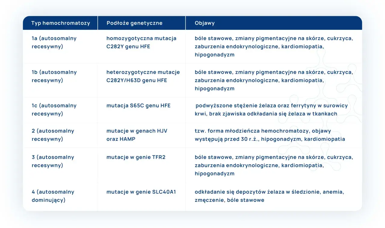 Tabela przedstawia typy hemochromatozy, podłoże genetyczne i objawy. Hemochromatoza to choroba związana z nadmiarem żelaza.