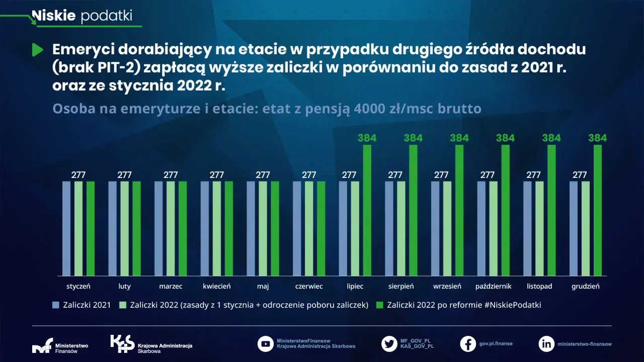 Emeryci dorabiający na etacie z pensją 4000 zł/msc brutto zapłacą wyższe zaliczki w 2022 r. niż w 2021 r.